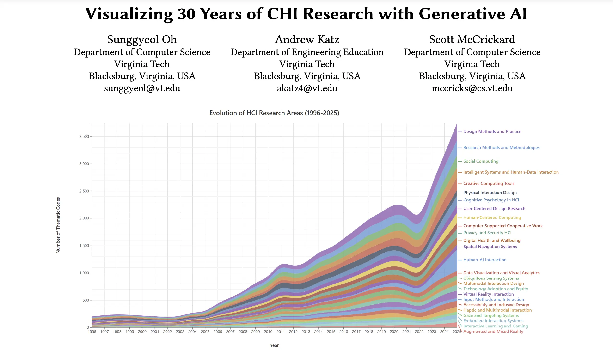 Visualizing CHI Research with Generative AI
